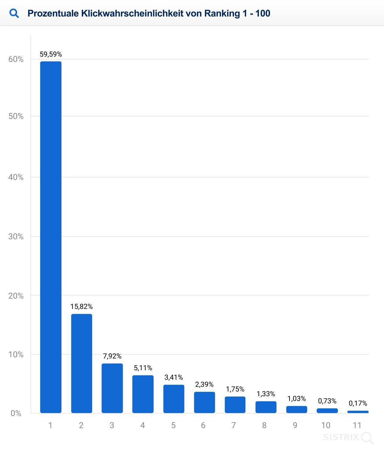 SEO Freelancer SERP Klickwahrscheinlichkeiten